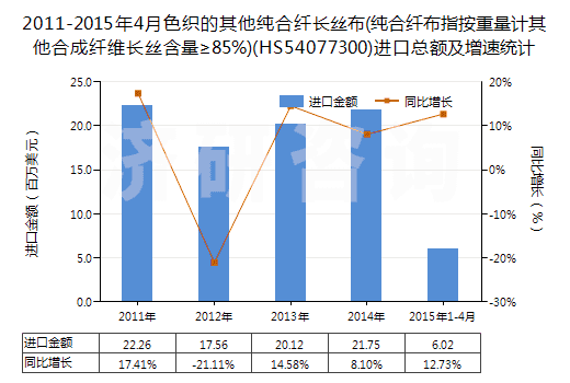 2011-2015年4月色織的其他純合纖長(zhǎng)絲布(純合纖布指按重量計(jì)其他合成纖維長(zhǎng)絲含量≥85%)(HS54077300)進(jìn)口總額及增速統(tǒng)計(jì) 2011-2015年4月色織的其他純合纖長(zhǎng)絲布(純合纖布指按重量計(jì)其他合成纖維長(zhǎng)絲含量≥85%)(HS54077300)進(jìn)口總額及增速統(tǒng)計(jì)